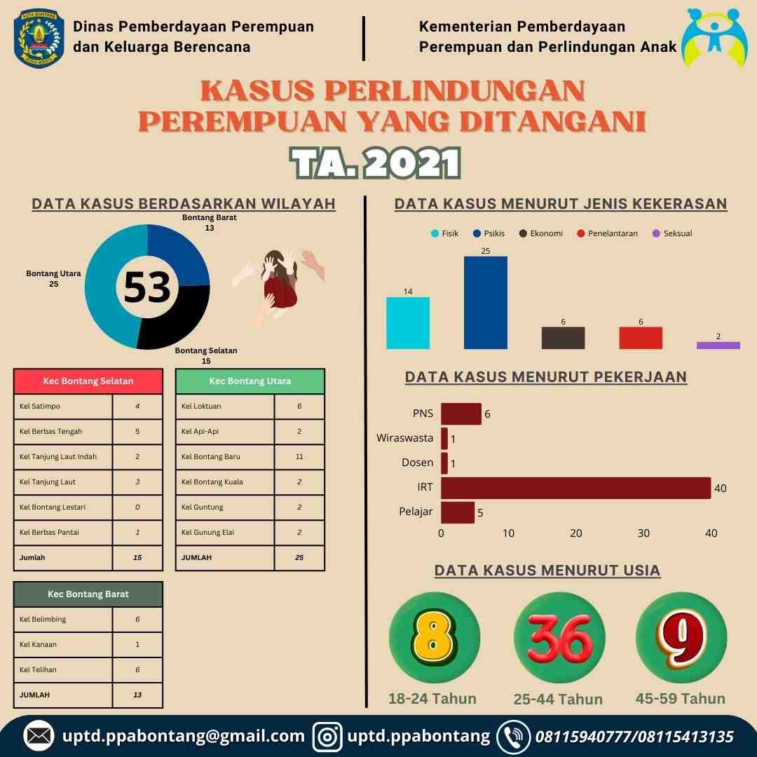 Kasus Perempuan TA 2021