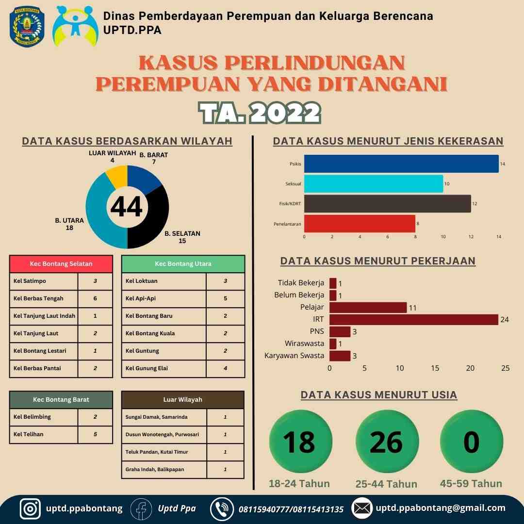 Kasus Perempuan TA 2022