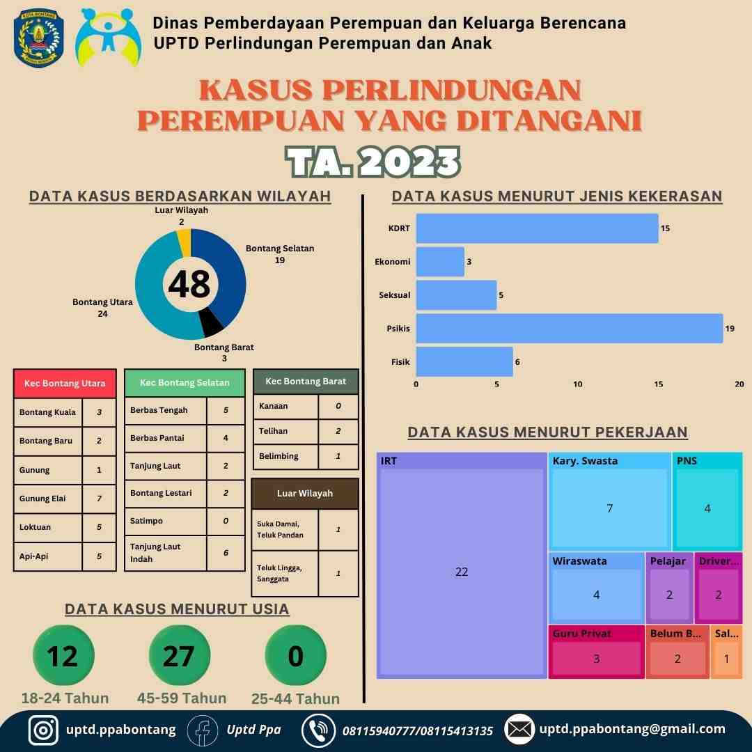 Kasus Perempuan TA 2023