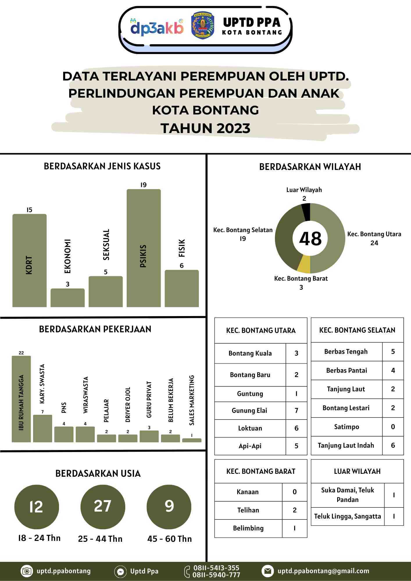 Kasus Perempuan TA 2023