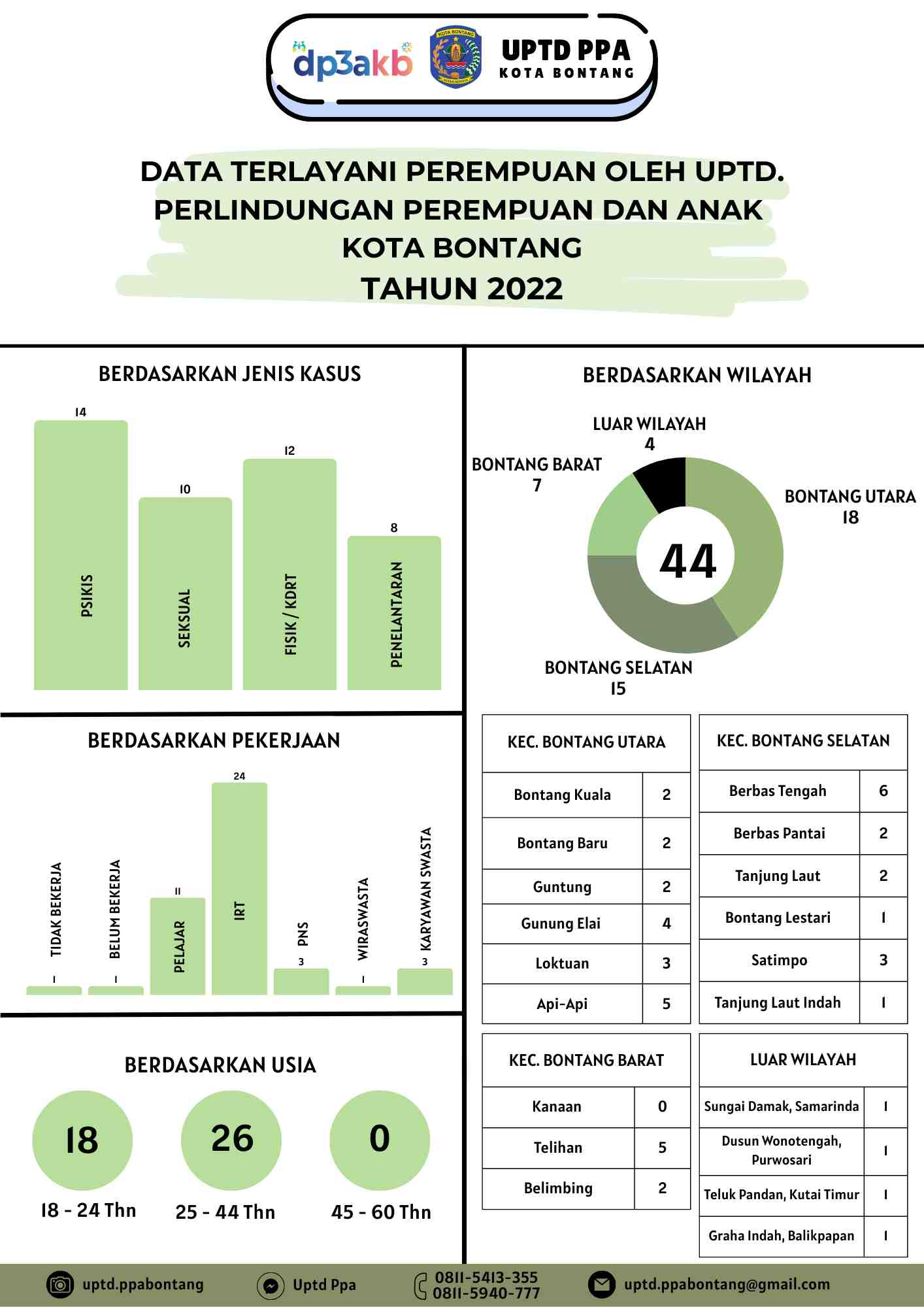 Kasus Perempuan TA 2022