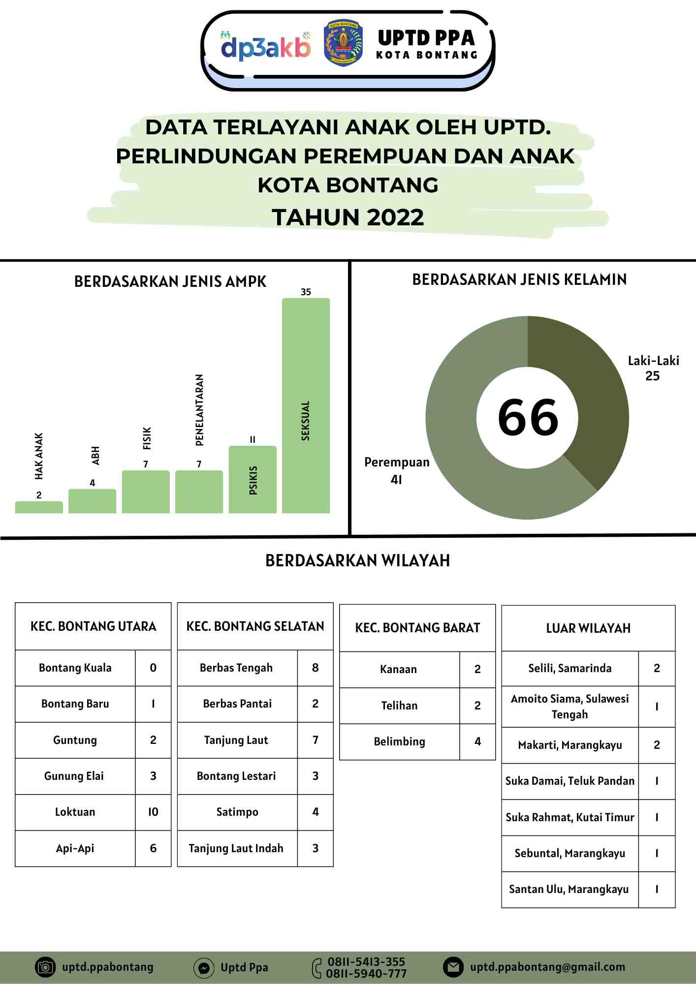 KASUS ANAK 2022