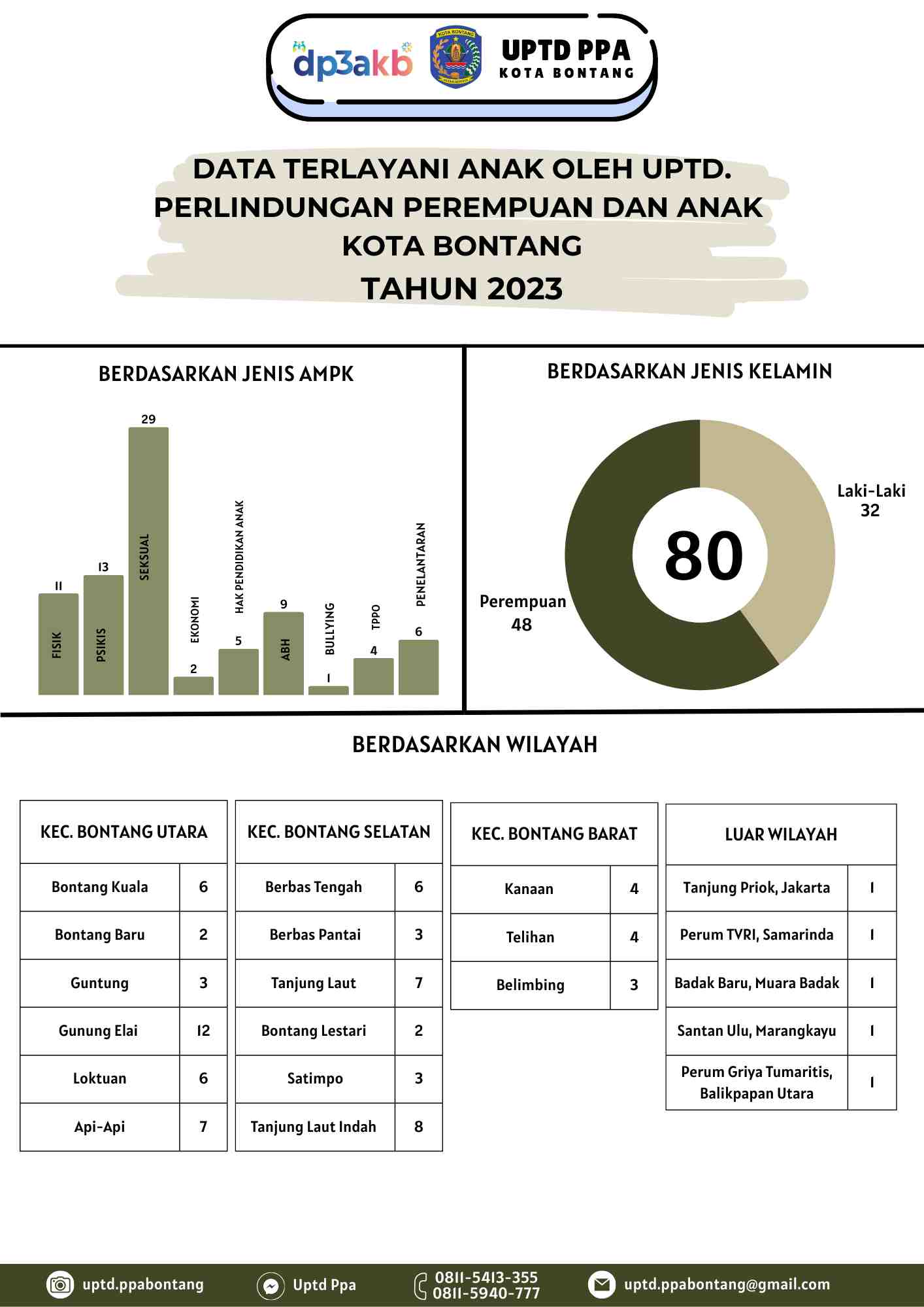 KASUS ANAK 2023