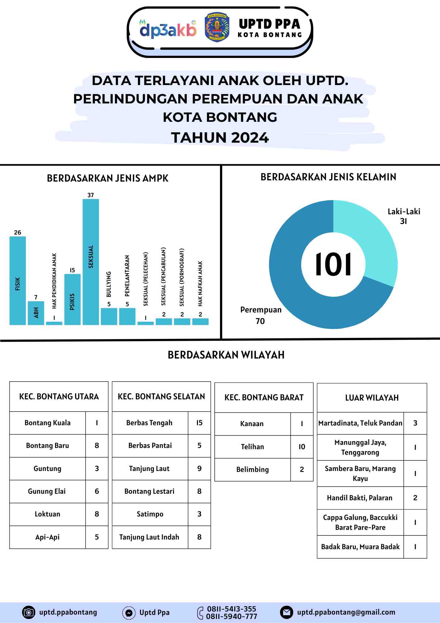 KASUS ANAK  2024