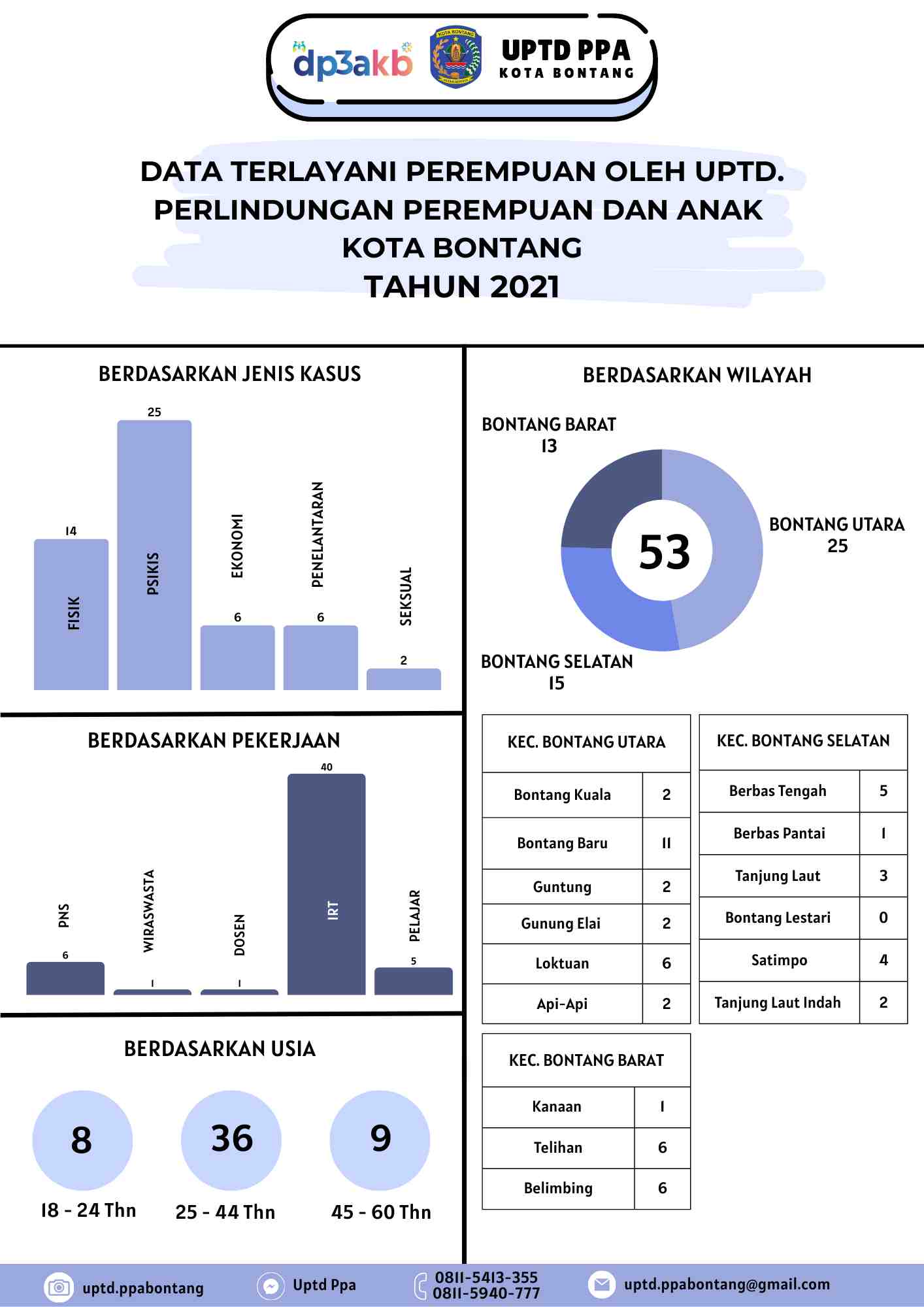 Kasus Perempuan TA 2021